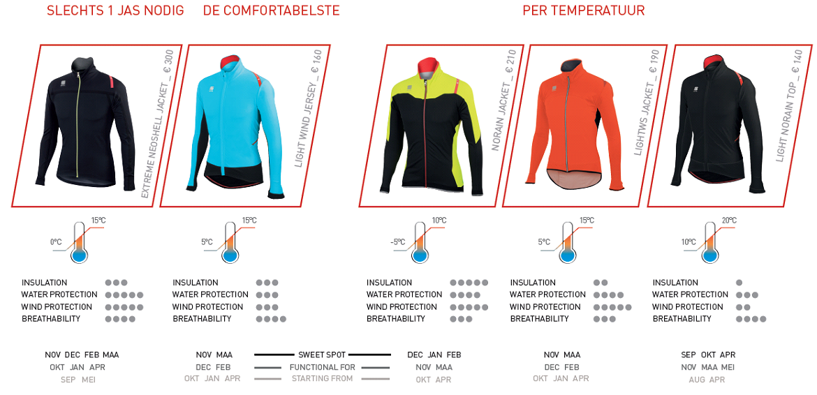 Sportful Fiandre